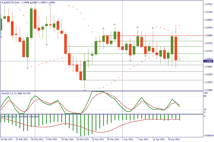 USDCADDaily 22 april.png